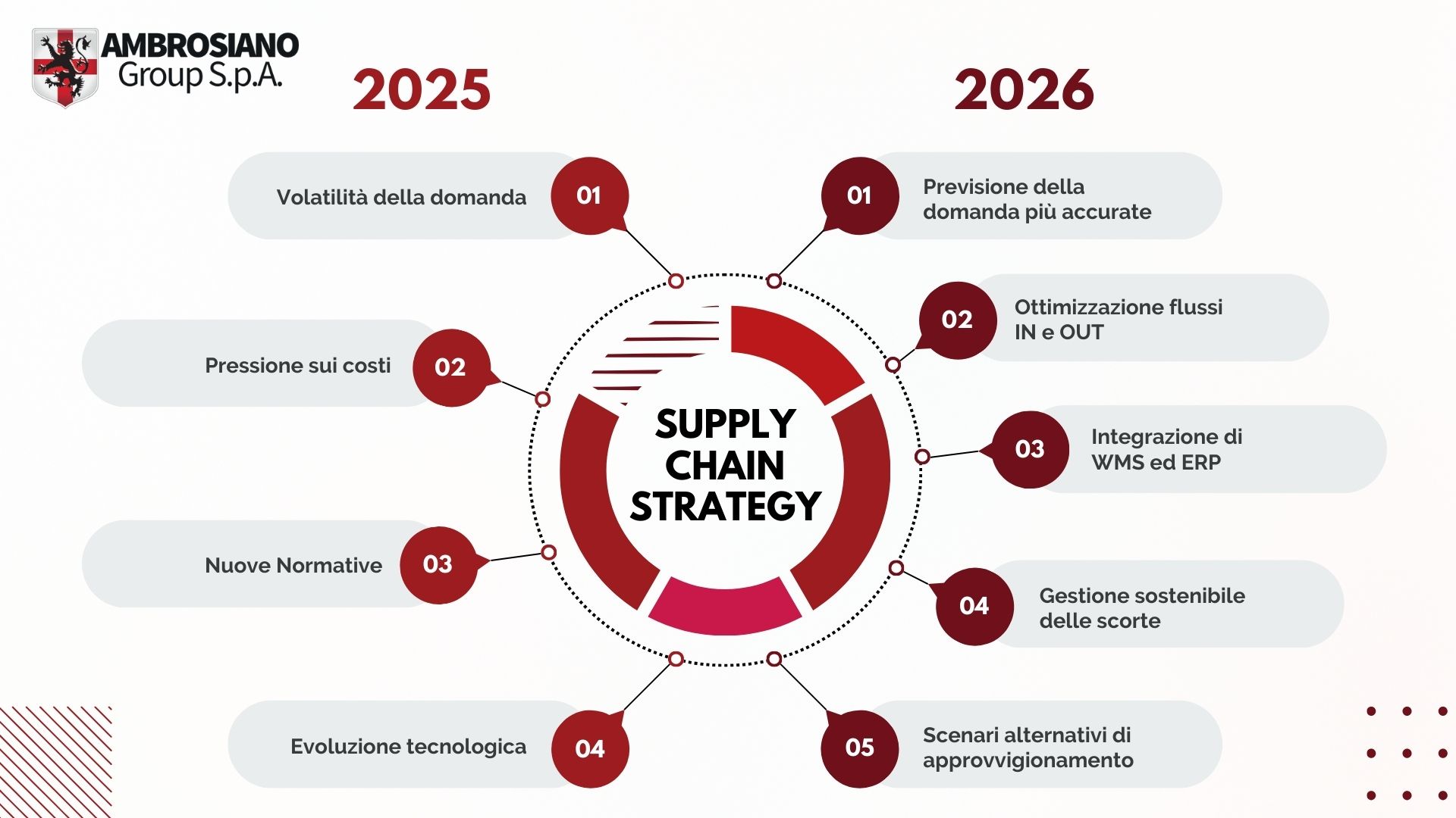 Supply Chain Strategy lezioni dal 2025 per pianificare il 2026